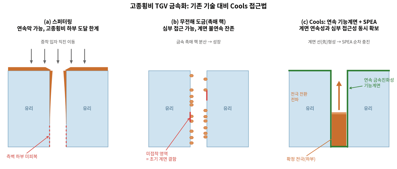 쿨스, AI 반도체 유리기판 신기술 발표..."대면적 글라스 인터포저까지 확장" 2